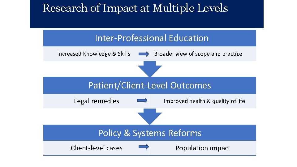Research of Impact at Multiple Levels Inter-Professional Education Increased Knowledge & Skills Broader view Research of Impact at Multiple Levels Inter-Professional Education Increased Knowledge & Skills Broader view