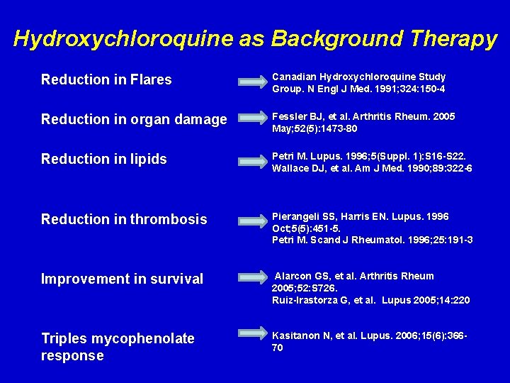 Hydroxychloroquine as Background Therapy Reduction in Flares Canadian Hydroxychloroquine Study Group. N Engl J