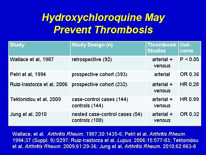 Hydroxychloroquine May Prevent Thrombosis Study Design (n) Wallace et al, 1987 retrospective (92) Petri