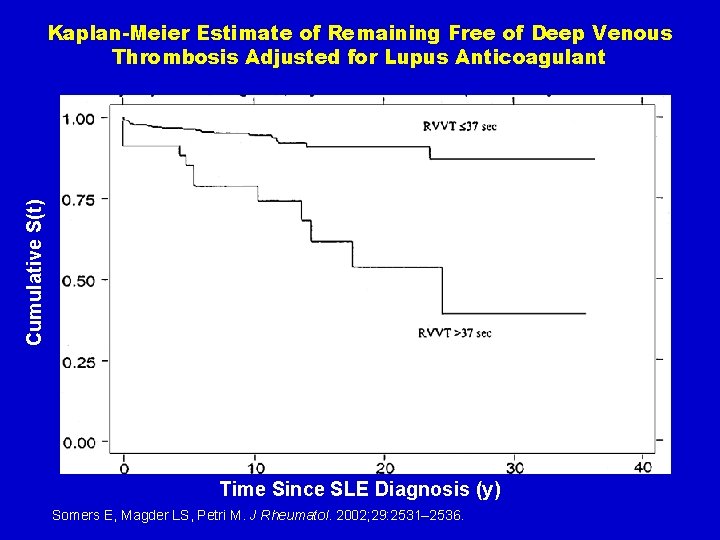 Cumulative S(t) Kaplan-Meier Estimate of Remaining Free of Deep Venous Thrombosis Adjusted for Lupus