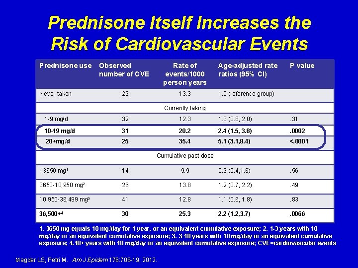 Prednisone Itself Increases the Risk of Cardiovascular Events Prednisone use Never taken Observed number