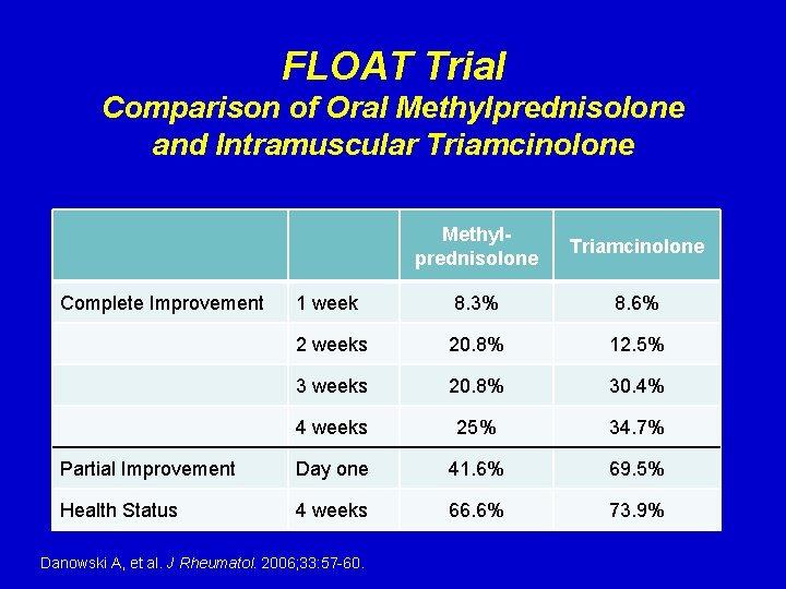 FLOAT Trial Comparison of Oral Methylprednisolone and Intramuscular Triamcinolone Methylprednisolone Triamcinolone 1 week 8.