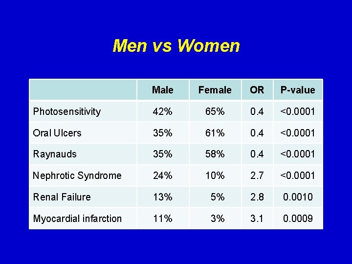 Men vs Women Male Female OR P-value Photosensitivity 42% 65% 0. 4 <0. 0001