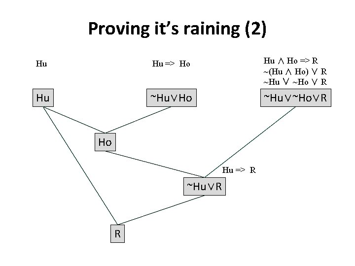 Proving it’s raining (2) Hu Hu => Ho Hu ∧ Ho => R ~(Hu