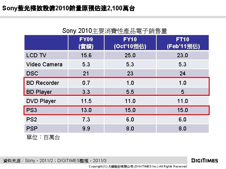 Sony藍光播放設備 2010銷量原預估達 2, 100萬台 Sony 2010主要消費性產品電子銷售量 FY 09 (實績) FY 10 (Oct’ 10預估) FT
