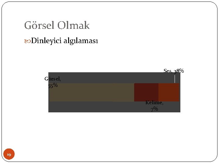 Görsel Olmak Dinleyici algılaması Ses, 38% Görsel, 55% Kelime, 7% 19 