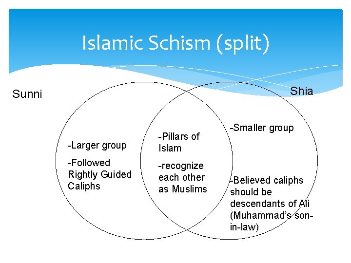 Islamic Schism (split) Shia Sunni -Larger group -Pillars of Islam -Followed Rightly Guided Caliphs