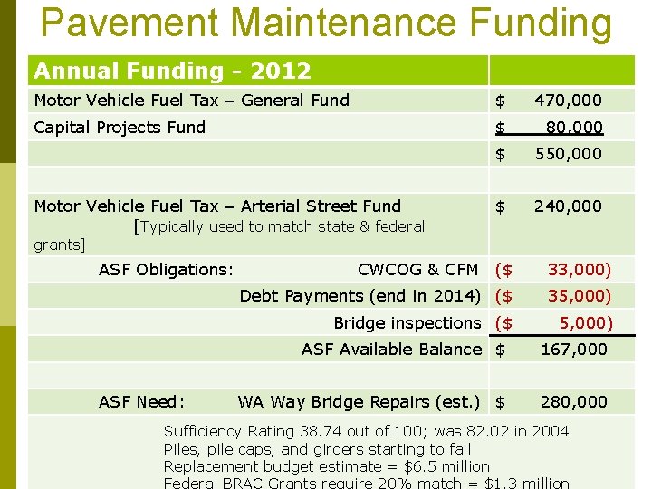 Pavement Maintenance Funding Annual Funding - 2012 Motor Vehicle Fuel Tax – General Fund