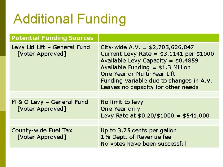 Additional Funding Potential Funding Sources Levy Lid Lift – General Fund [Voter Approved] City-wide