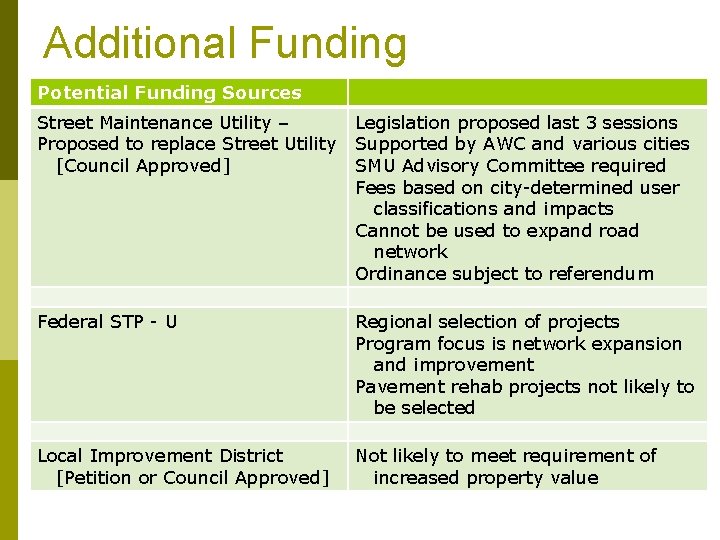 Additional Funding Potential Funding Sources Street Maintenance Utility – Proposed to replace Street Utility