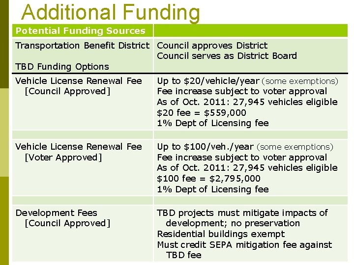 Additional Funding Potential Funding Sources Transportation Benefit District Council approves District Council serves as