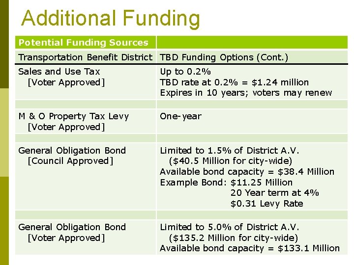 Additional Funding Potential Funding Sources Transportation Benefit District TBD Funding Options (Cont. ) Sales