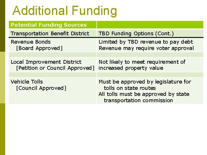 Additional Funding Potential Funding Sources Transportation Benefit District TBD Funding Options (Cont. ) Revenue