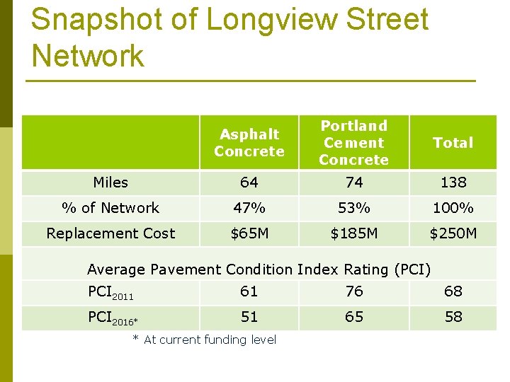 Snapshot of Longview Street Network Asphalt Concrete Portland Cement Concrete Total Miles 64 74