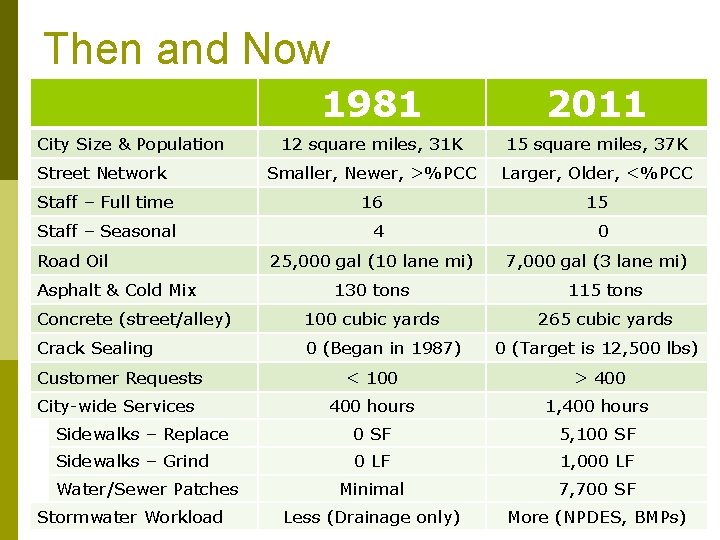 Then and Now 1981 2011 12 square miles, 31 K 15 square miles, 37