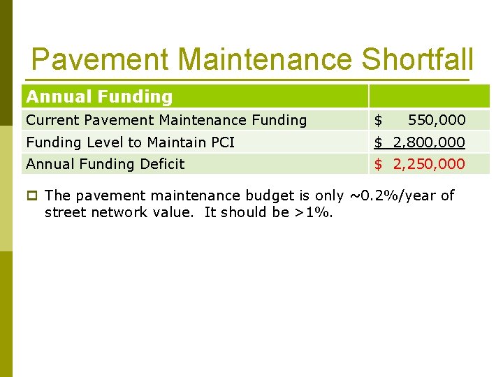 Pavement Maintenance Shortfall Annual Funding Current Pavement Maintenance Funding $ 550, 000 Funding Level