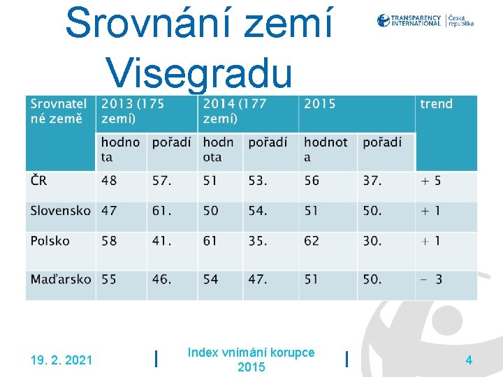 Srovnání zemí Visegradu 19. 2. 2021 Index vnímání korupce 2015 4 
