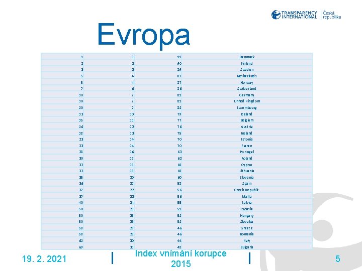 Evropa 19. 2. 2021 1 1 91 2 2 90 Finland 3 3 89