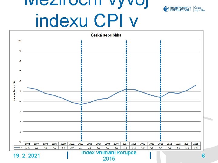 Meziroční vývoj indexu CPI v Česku 19. 2. 2021 Index vnímání korupce 2015 6