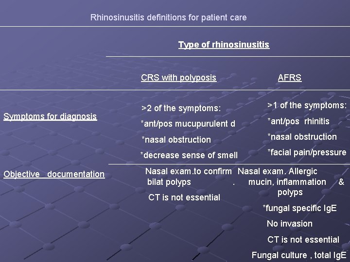 Rhinosinusitis definitions for patient care Type of rhinosinusitis CRS with polyposis Symptoms for diagnosis