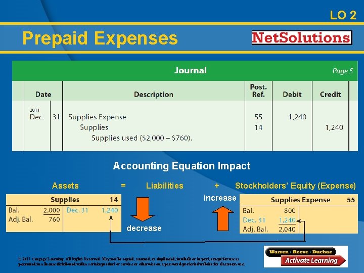 LO 2 Prepaid Expenses Accounting Equation Impact Assets = Liabilities + Stockholders’ Equity (Expense)