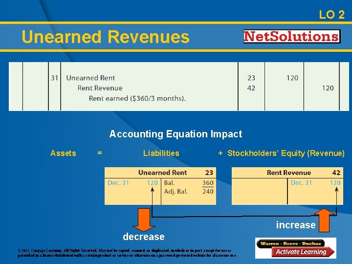 LO 2 Unearned Revenues Accounting Equation Impact Assets = Liabilities + Stockholders’ Equity (Revenue)