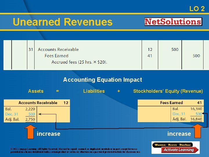 LO 2 Unearned Revenues Accounting Equation Impact Assets = Liabilities + Stockholders’ Equity (Revenue)