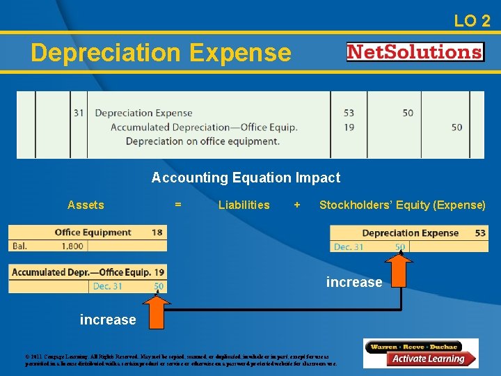 LO 2 Depreciation Expense Accounting Equation Impact Assets = Liabilities + Stockholders’ Equity (Expense)