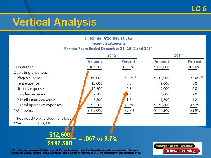 LO 5 Vertical Analysis $12, 500 $187, 500 =. 067 or 6. 7% ©