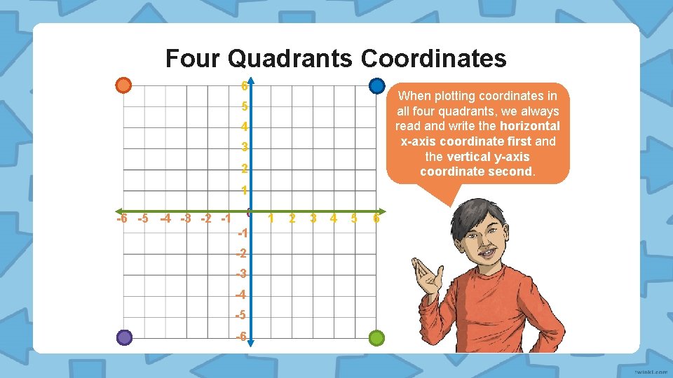 Four Quadrants Coordinates 6 When plotting coordinates in all four quadrants, we always read