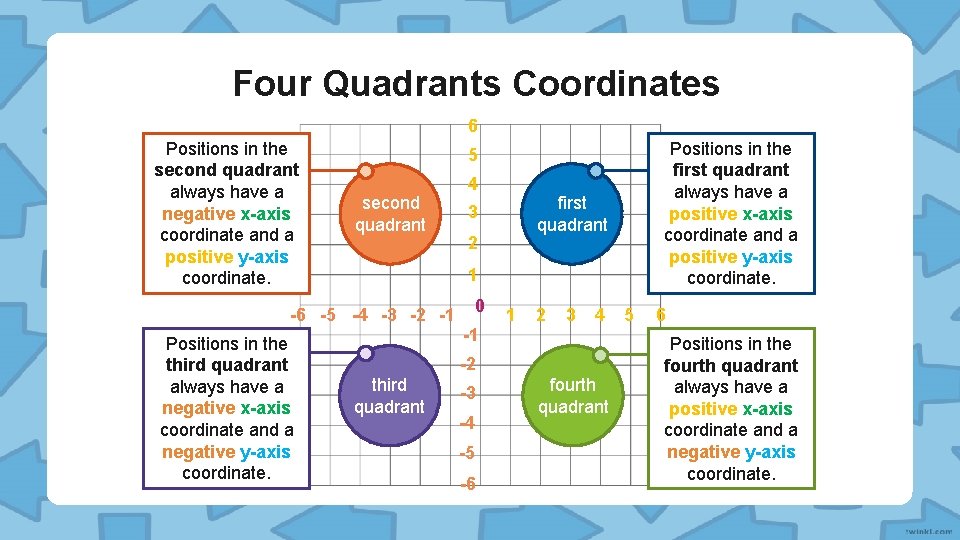 Four Quadrants Coordinates 6 Positions in the second quadrant always have a negative x-axis