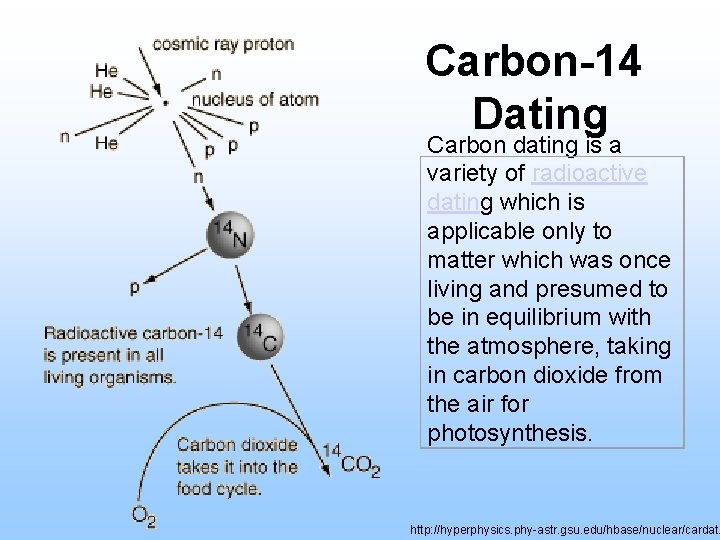 Carbon-14 Dating Carbon dating is a variety of radioactive dating which is applicable only