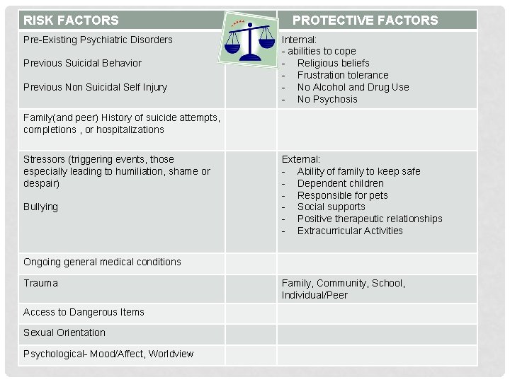 RISK FACTORS Pre-Existing Psychiatric Disorders Previous Suicidal Behavior Previous Non Suicidal Self Injury PROTECTIVE