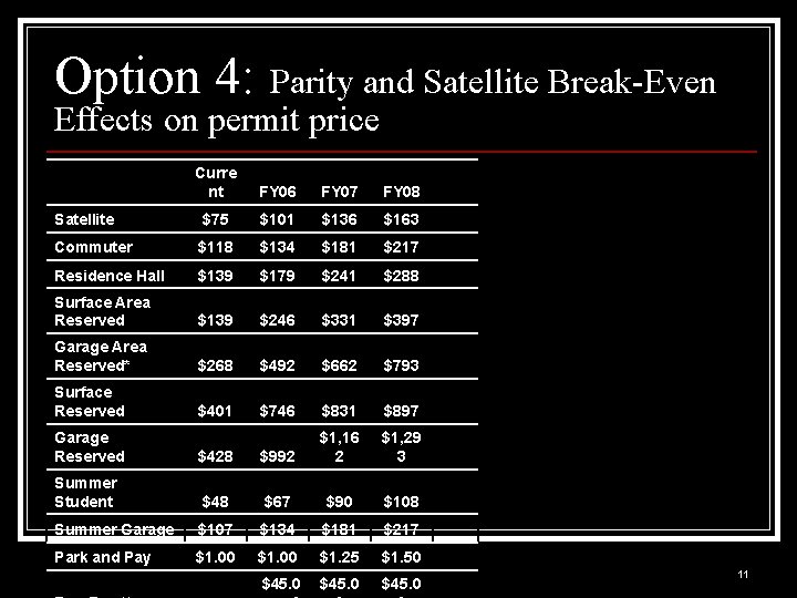 Option 4: Parity and Satellite Break-Even Effects on permit price Curre nt FY 06