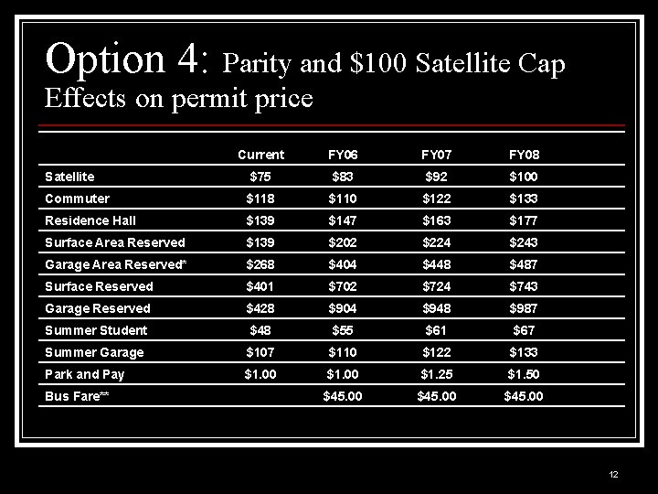 Option 4: Parity and $100 Satellite Cap Effects on permit price Current FY 06