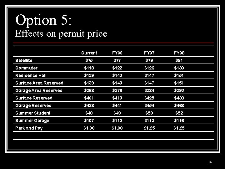 Option 5: Effects on permit price Current FY 06 FY 07 FY 08 Satellite