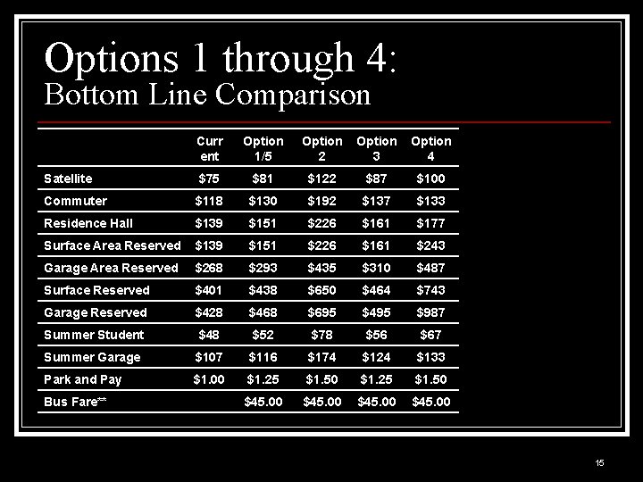 Options 1 through 4: Bottom Line Comparison Curr ent Option 1/5 Satellite $75 $81