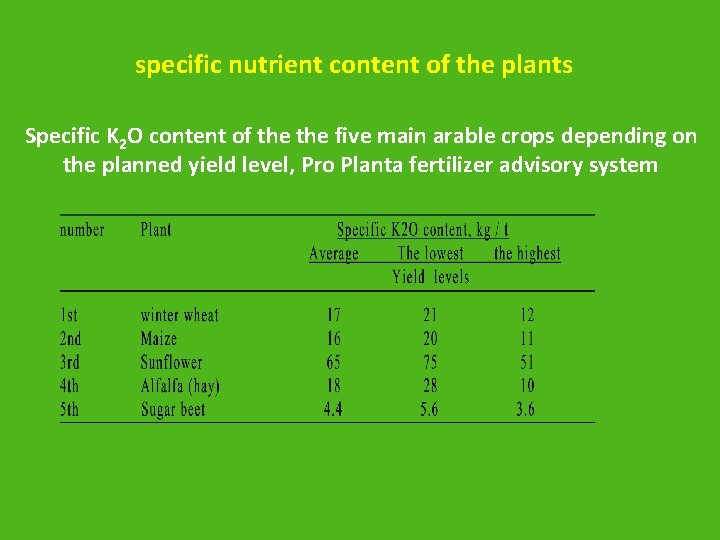 specific nutrient content of the plants Specific K 2 O content of the five