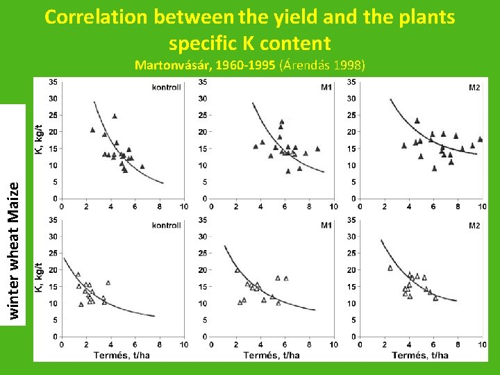 Correlation between the yield and the plants specific K content winter wheat Maize Martonvásár,