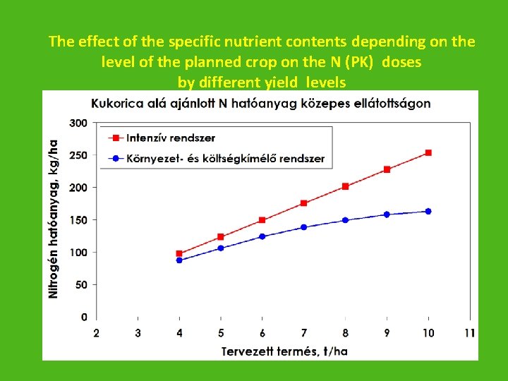 The effect of the specific nutrient contents depending on the level of the planned