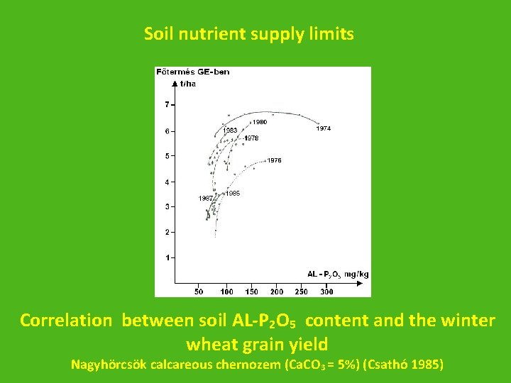 Soil nutrient supply limits Correlation between soil AL-P 2 O 5 content and the