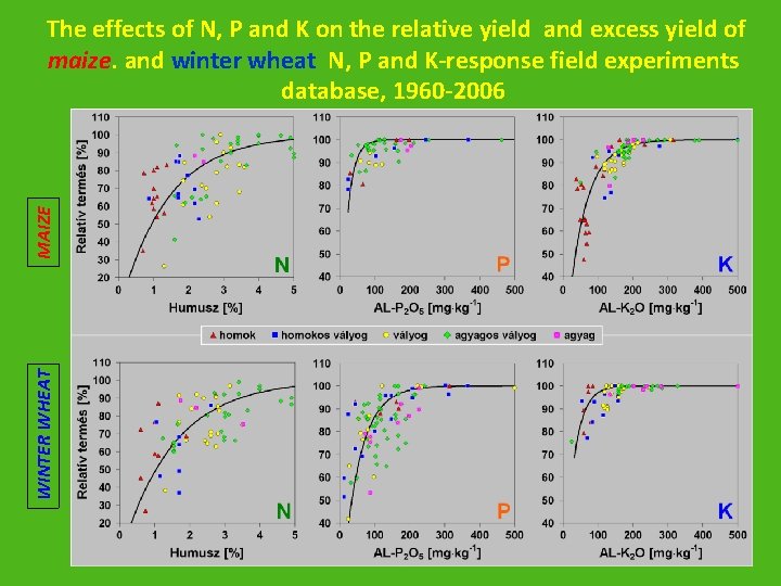 WINTER WHEAT MAIZE The effects of N, P and K on the relative yield