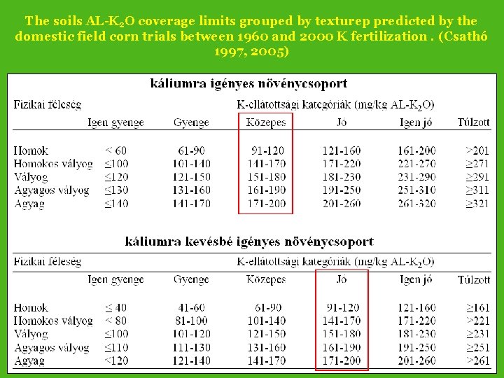 The soils AL-K 2 O coverage limits grouped by texturep predicted by the domestic