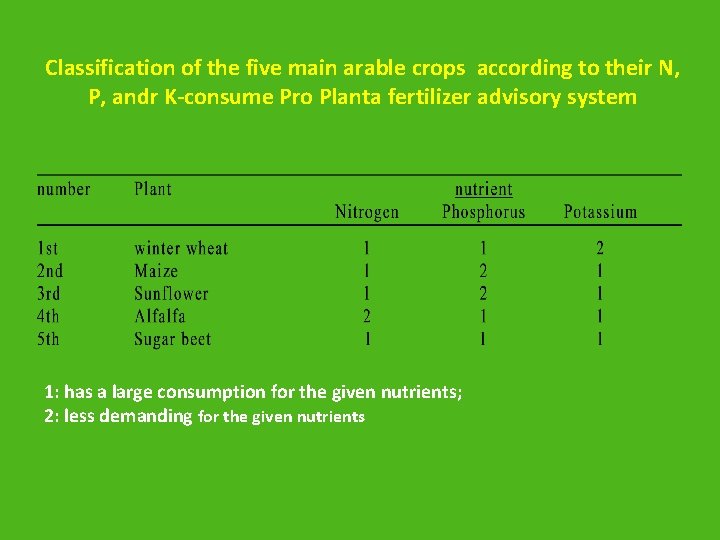 Classification of the five main arable crops according to their N, P, andr K-consume