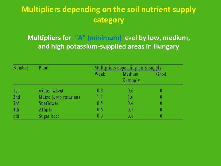 Multipliers depending on the soil nutrient supply category Multipliers for "A" (minimum) level by
