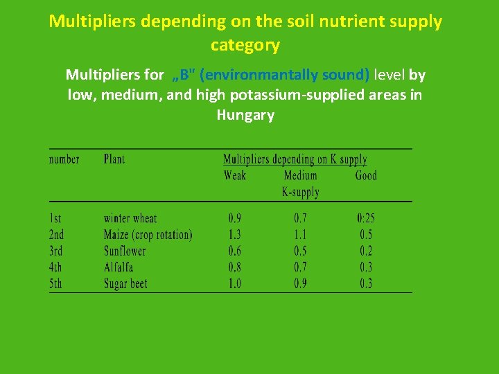 Multipliers depending on the soil nutrient supply category Multipliers for „B" (environmantally sound) level