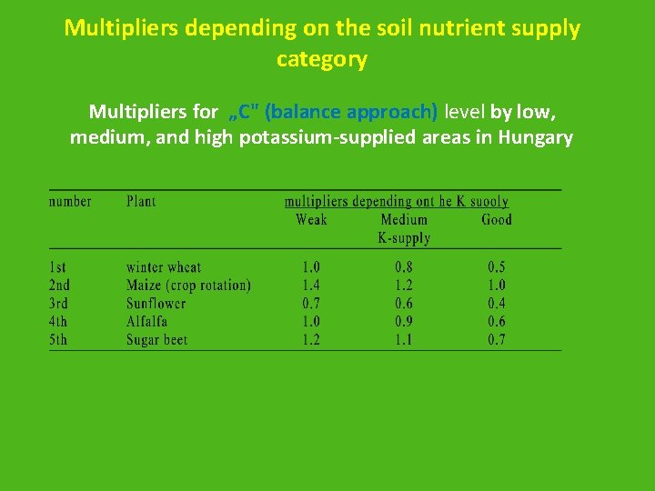 Multipliers depending on the soil nutrient supply category Multipliers for „C" (balance approach) level