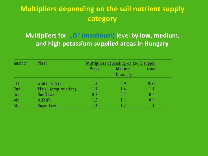 Multipliers depending on the soil nutrient supply category Multipliers for „D" (maximum) level by