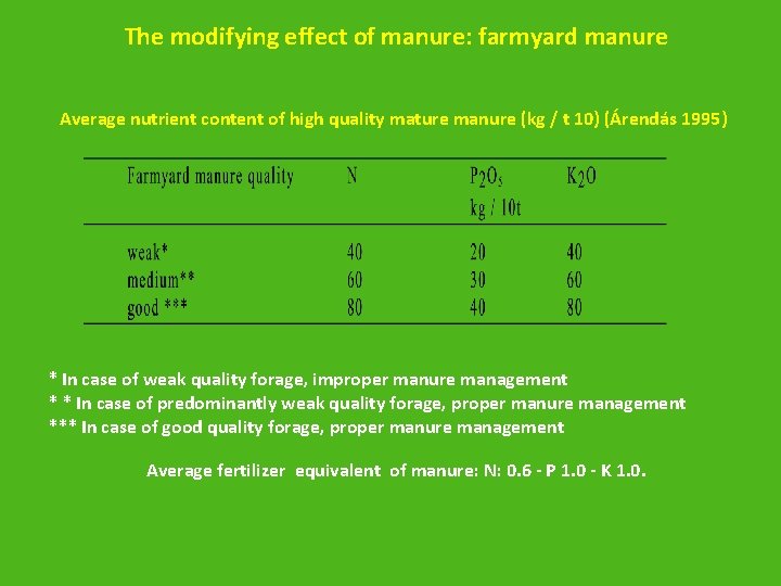 The modifying effect of manure: farmyard manure Average nutrient content of high quality mature