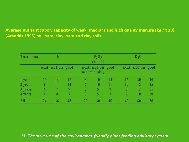 Average nutrient supply capacity of weak, medium and high quality manure (kg / t